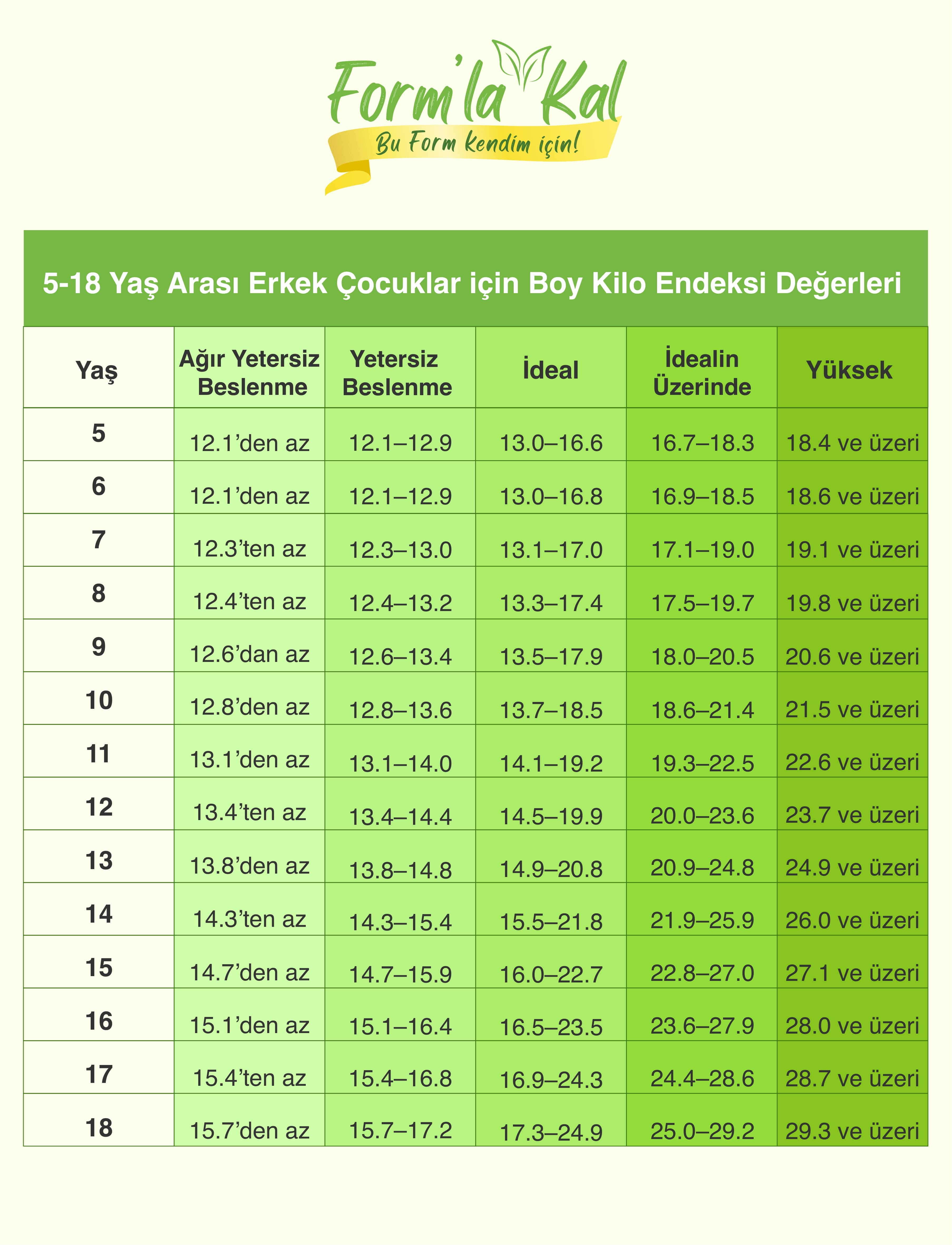 5.2. Erkek Çocuklarda Yaşa Göre İdeal Boy Kilo Endeksi Değerleri