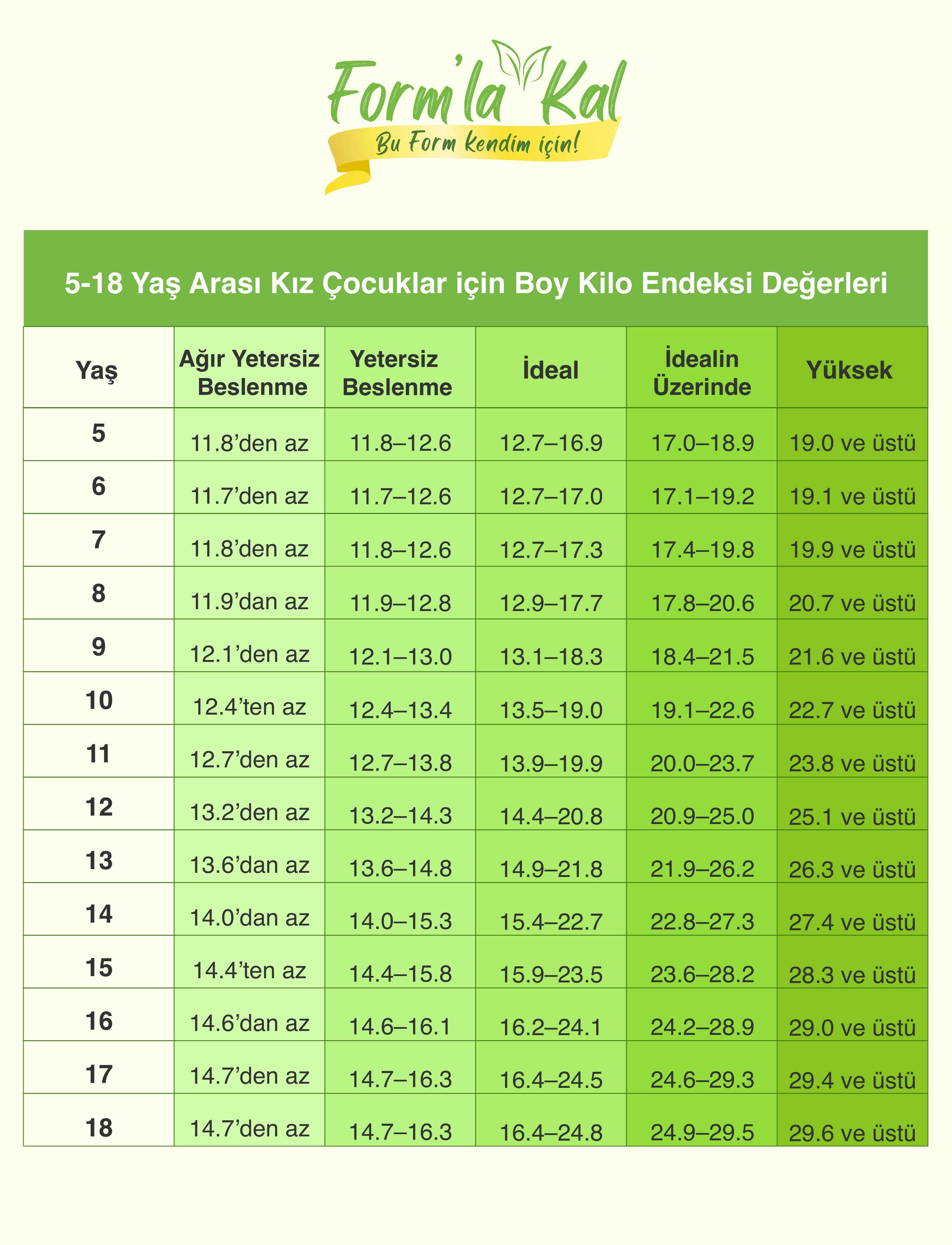 5.3. Kız Çocuklarda Yaşa Göre İdeal Boy Kilo Endeksi Değerleri